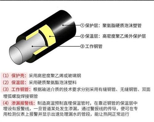 锡林郭勒聚氨酯直埋保温管加工产品保温结构