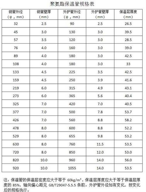 锡林郭勒热力聚氨酯保温管产品规格尺寸